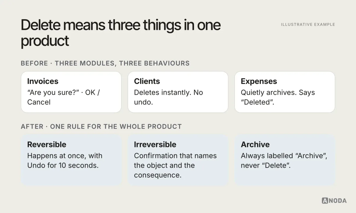 Before and after, illustrative example: before, “Delete” behaves three different ways in one product — in Invoices it opens “Are you sure?”, in Clients it deletes instantly with no undo, and in Expenses it archives without saying so; after, one rule for the whole product — reversible actions happen immediately with an Undo for 10 seconds, irreversible actions ask for confirmation naming the object, and archive is always labelled “Archive”.