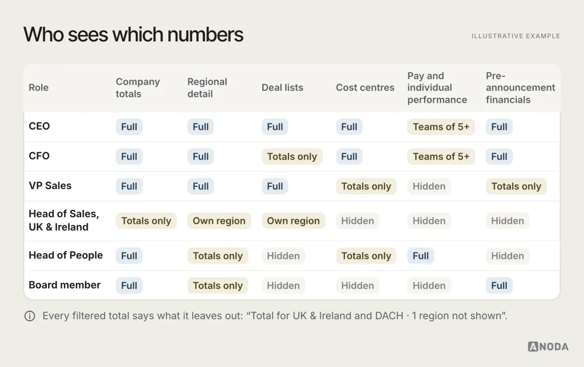 Illustrative permission matrix for a fictional company’s management dashboard: rows for CEO, CFO, VP Sales, Head of Sales UK & Ireland, Head of People and Board member; columns for company totals, regional detail, deal lists, cost centres, pay and individual performance, and pre-announcement financials; cells read Full, Own region, Totals only, Teams of 5+ or Hidden, with a note that every filtered total shows what it excludes.