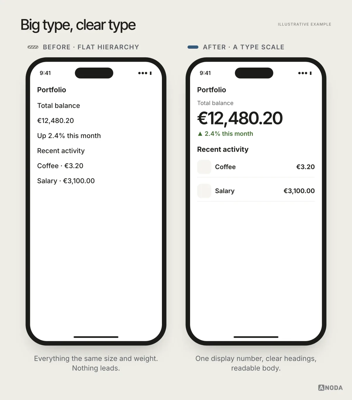 Before and after, illustrative example: on the left a screen where every heading, label and number uses a similar size and weight, so nothing stands out; on the right the same content with a clear type scale, a strong display heading, a readable body size and emphasised key numbers.
