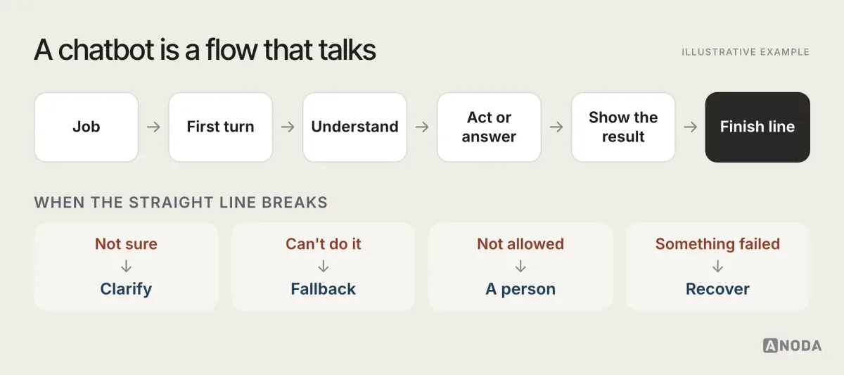 Illustrative example: a flow diagram titled “A chatbot is a flow that talks” running from Job to First turn, Understand, Act or answer, Show the result and Finish line, with four branches below: “Not sure” leads to Clarify, “Can’t do it” leads to Fallback, “Not allowed” leads to a person, and “Something failed” leads to Recover.